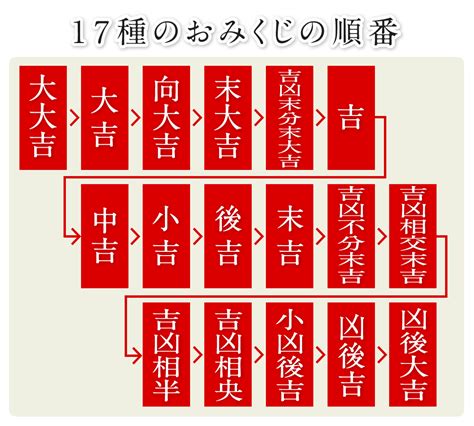 吉凶相央|おみくじの順番や意味の一覧をご紹介！おみくじを結。